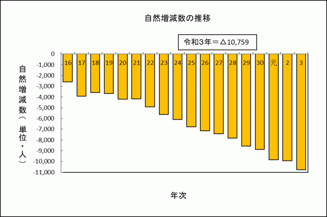 自然増減数の画像
