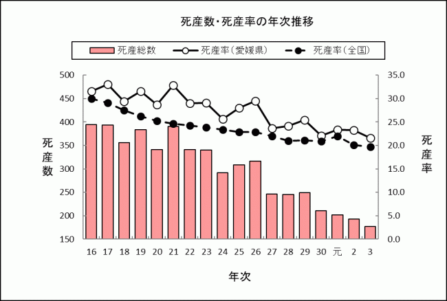 死産数・死産率の年次推移の画像