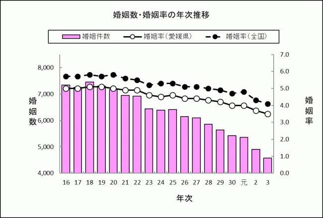 婚姻数・婚姻率の年次推移の画像