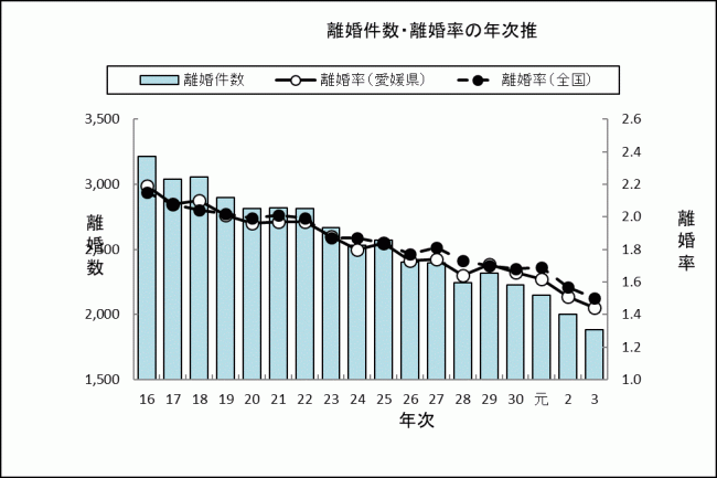 離婚件数・離婚率の年次推移の画像