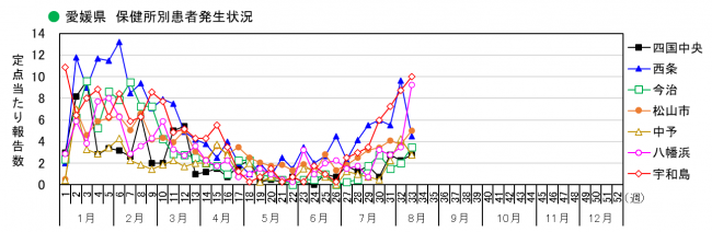 保健所別発生状況
