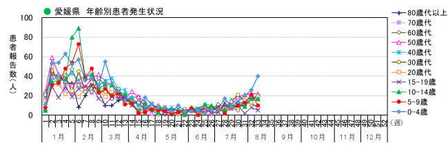 年齢別