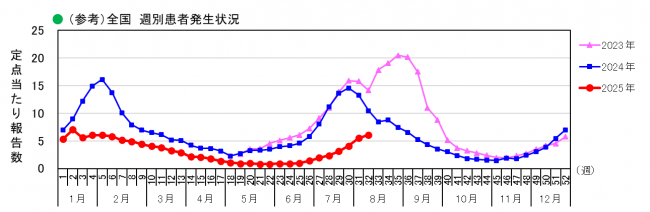 全国_週別患者発生状況