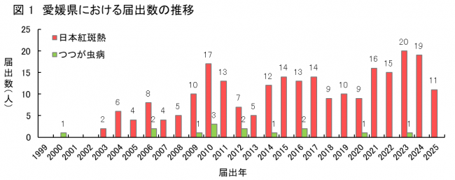 届出数推移