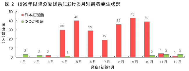 月別