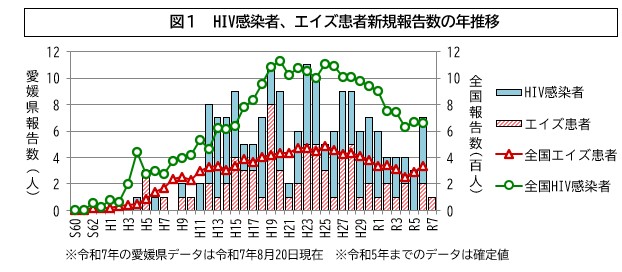 図1HIV感染者、エイズ患者新規報告数の年推移