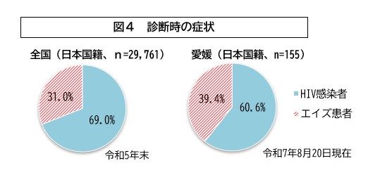図4診断時の症状