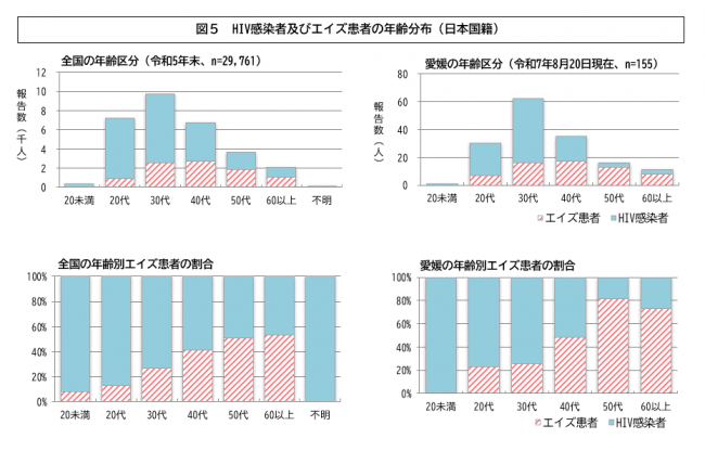 図5 HIV感染者及びエイズ患者の年齢分布（日本国籍）