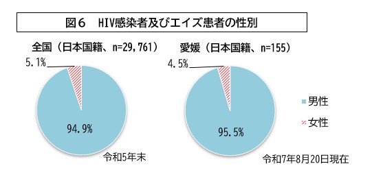 図6 HIV感染者及びエイズ患者の性別