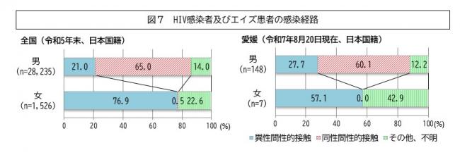 図7 HIV感染者及びエイズ患者の感染経路