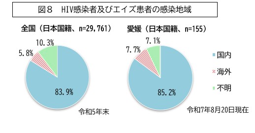 図8 HIV感染者及びエイズ患者の感染地域