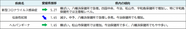 週別発生動向