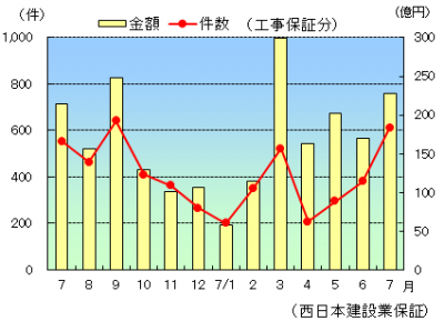 【公共工事】７月のグラフ