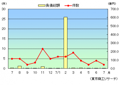【企業倒産】７月のグラフ