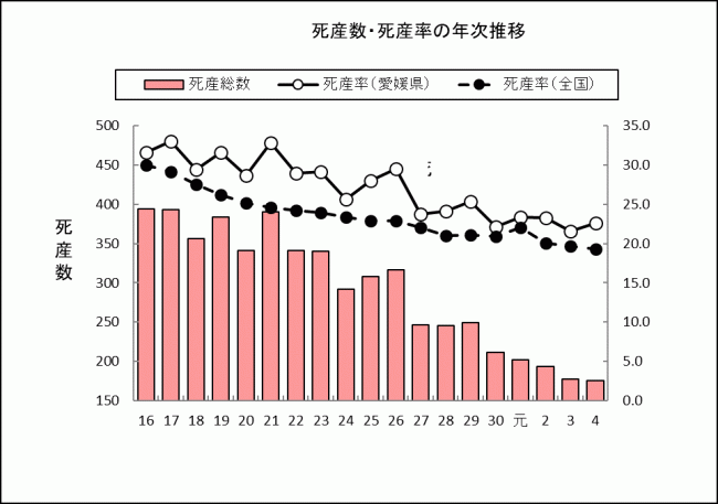 死産数・死産率の年次推移の画像