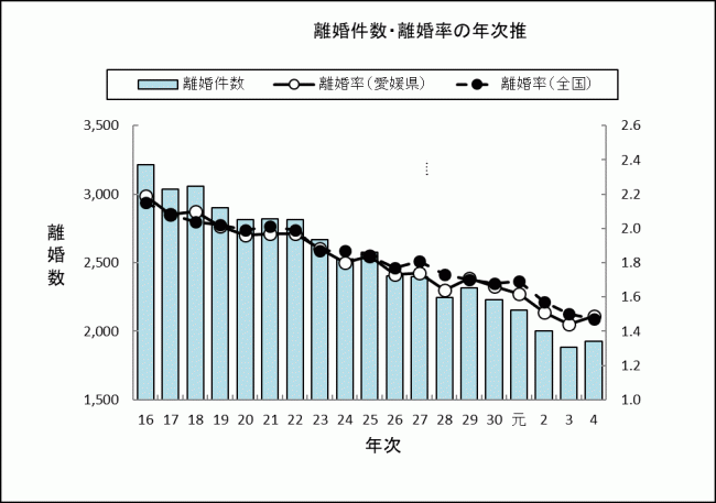 離婚件数・離婚率の年次推移の画像