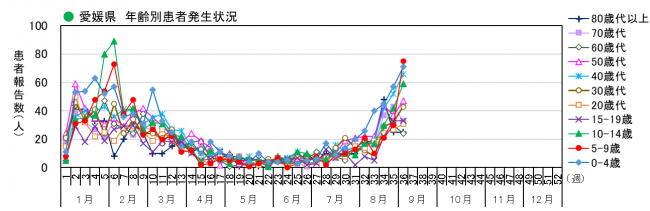 年齢別