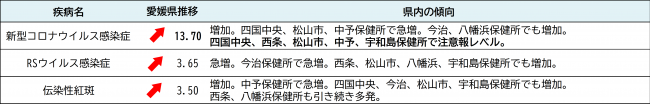 最新の発生動向