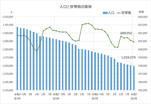 人口と世帯数の推移のグラフ