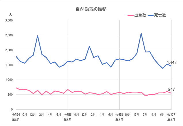 自然動態の推移のグラフ