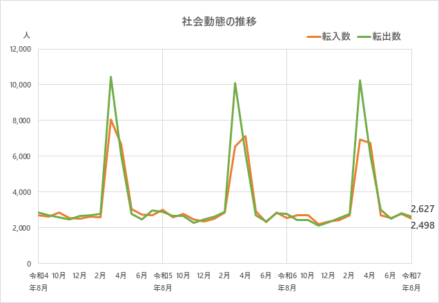 社会動態の推移のグラフ