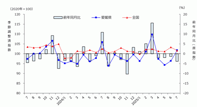 鉱工業生産指数の推移