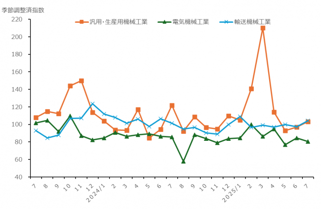 加工組立型