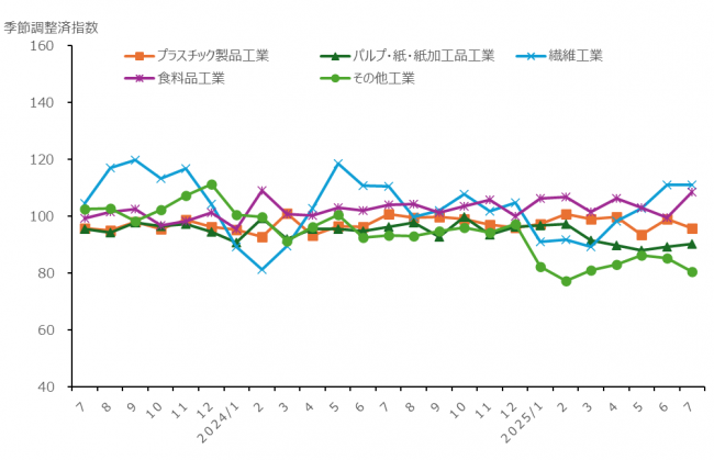 生活関連型産業