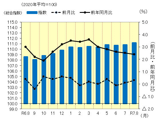松山市の消費者物価指数の推移