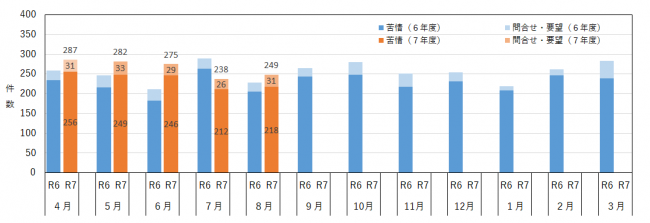 月別の相談件数を示したグラフ