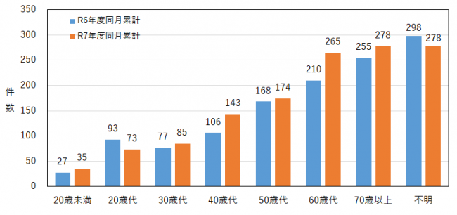年代別の相談件数を示したグラフ