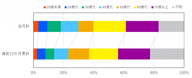 当月と過去12か月の契約当事者の年代の比率を示したグラフ