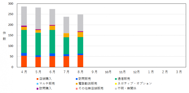 販売形態別の相談件数を示したグラフ