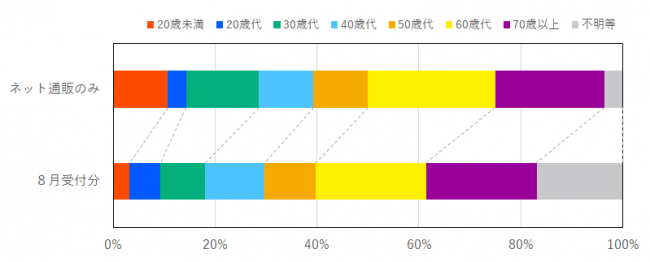 インターネット通販に係る契約当事者の年代の比率を示したグラフ