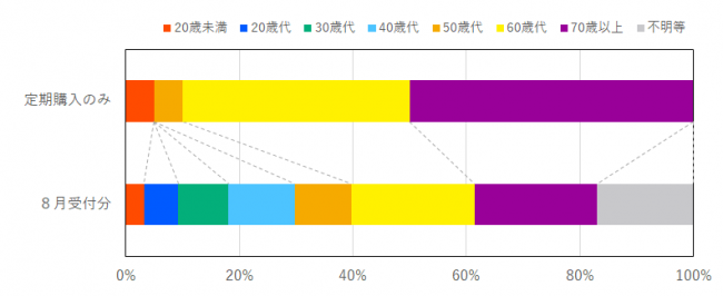 定期購入に係る契約当事者の年代の比率を示したグラフ