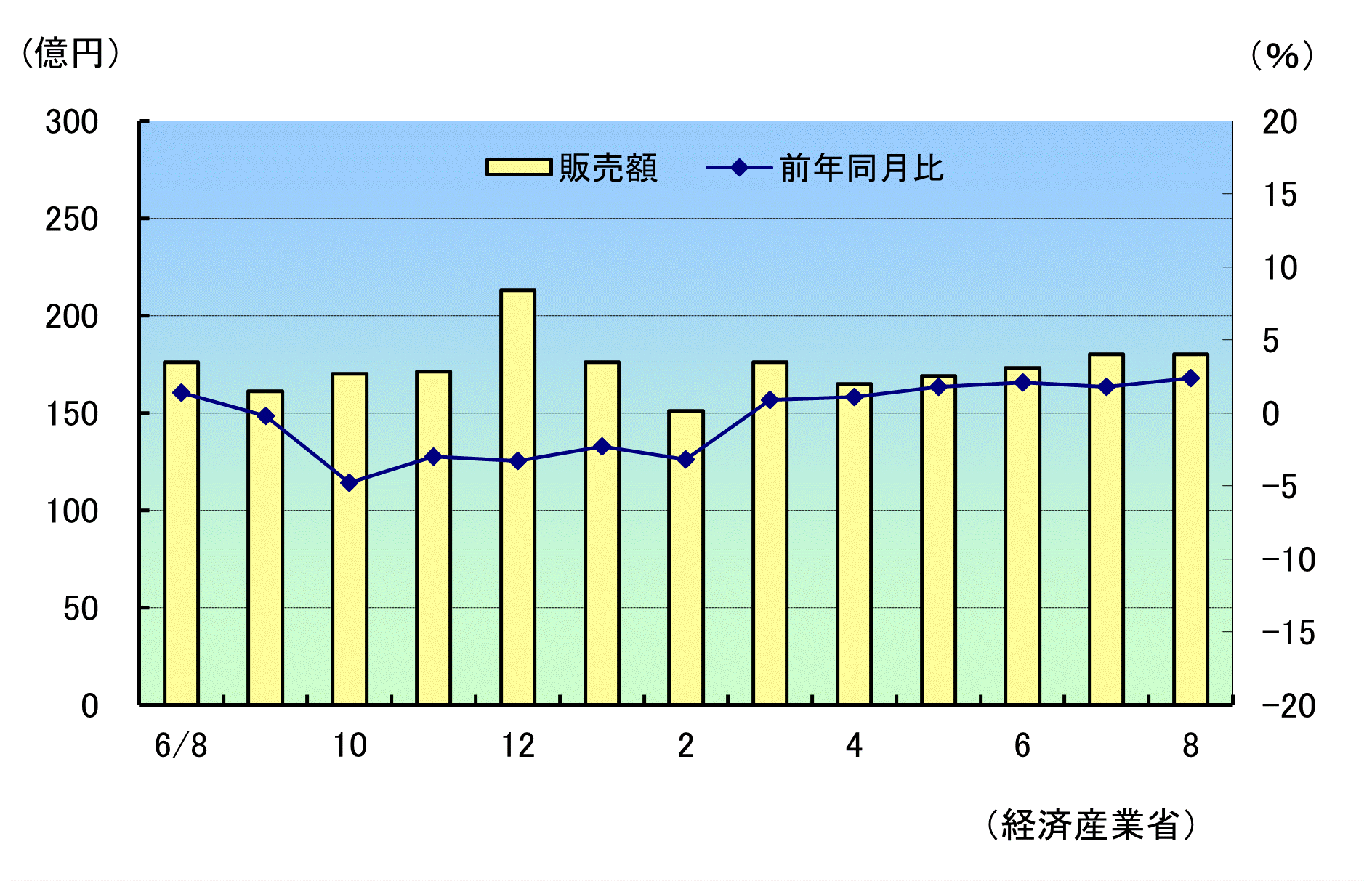 小売販売R7年8月速報