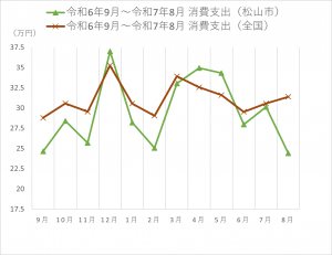 消費支出の時系列グラフ