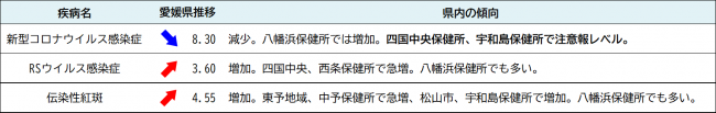 最新の発生動向