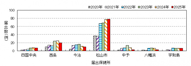 保健所別
