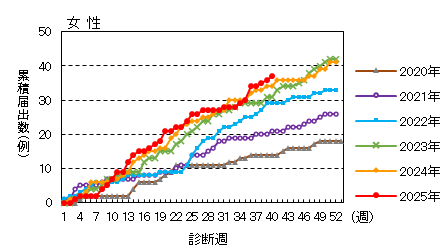 週推移（女性）