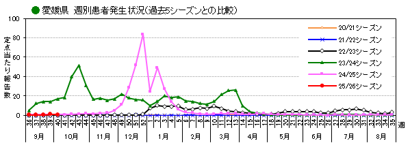 週別患者報告数過去5シーズン