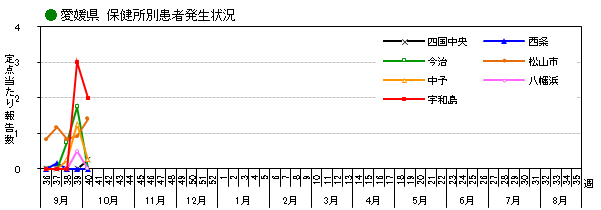 保健所別発生状況