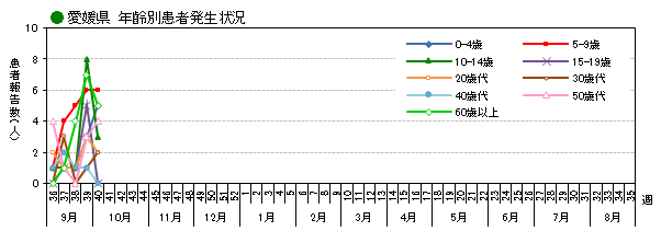 年齢別