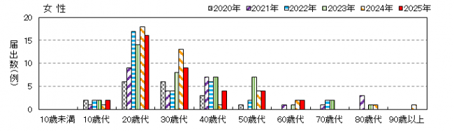 年齢女性別