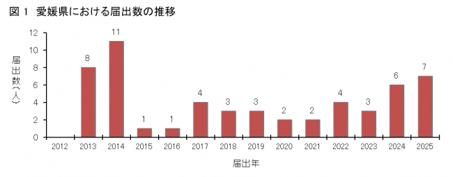 図1愛媛県におけるSFTS患者発生状況