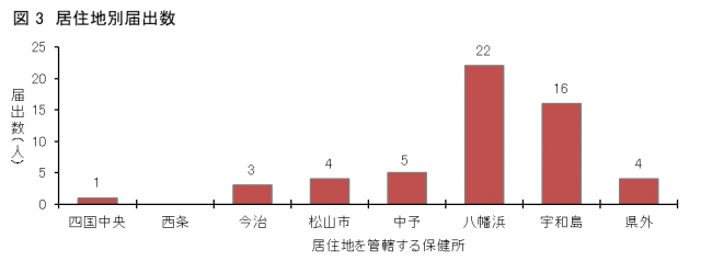 図3SFTS患者の居住地区（保健所管内）