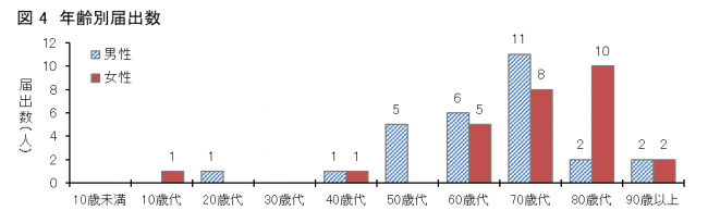 図4愛媛県におけるSFTS患者の年齢分布