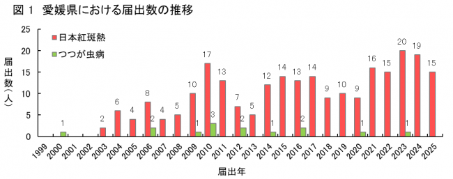 届出数推移