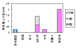 迅速保健所別