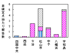 累積迅速
